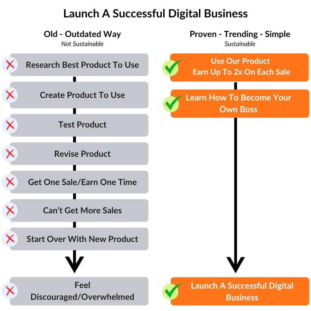 Launch A Successful Digital Business