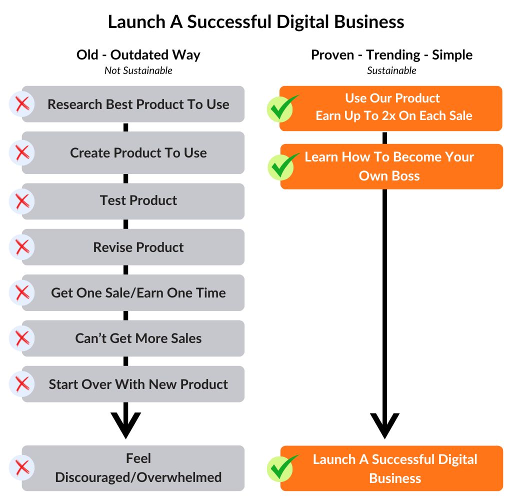 Launch A Successful Digital Business