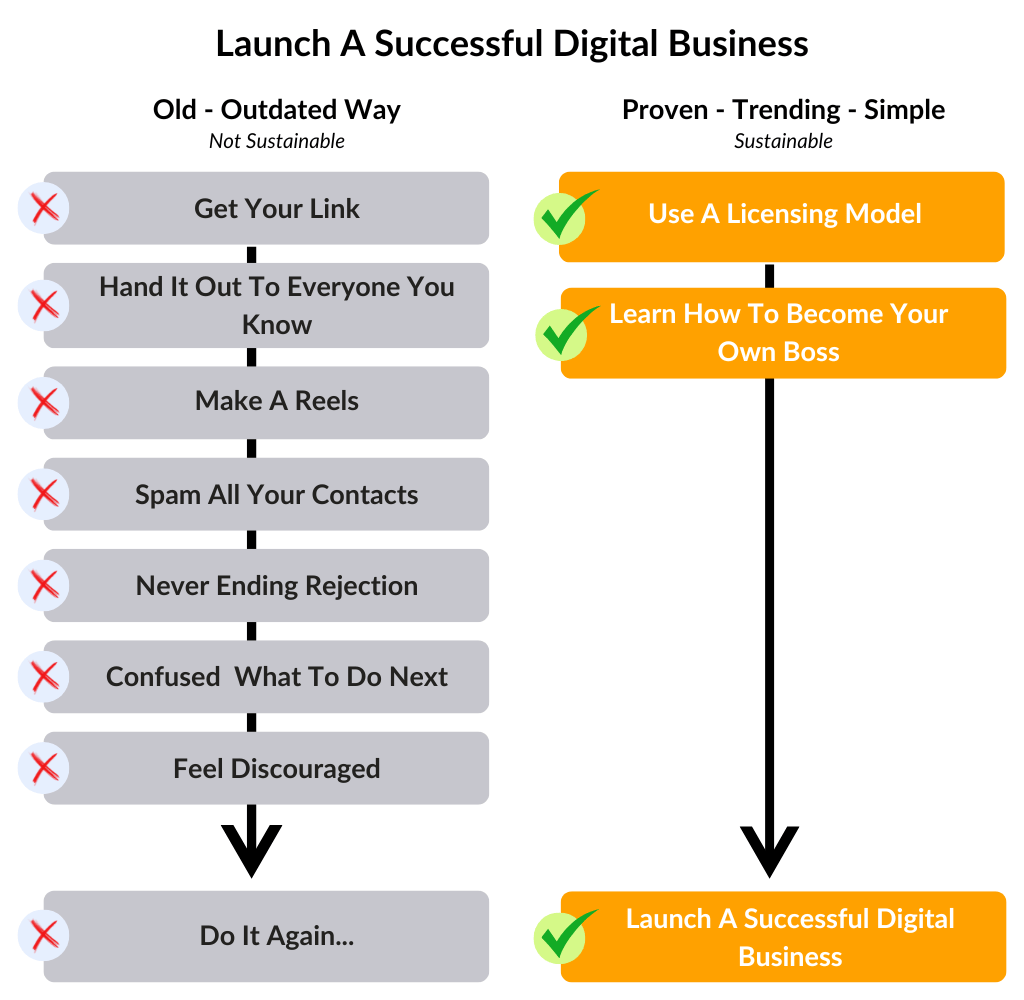 Launch successful digital business